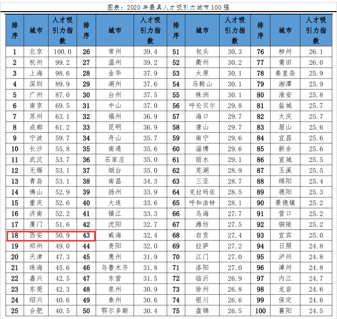 中国最具人才吸引力城市100强出炉：西安排名18(附2023年排行榜前十排名名单)
