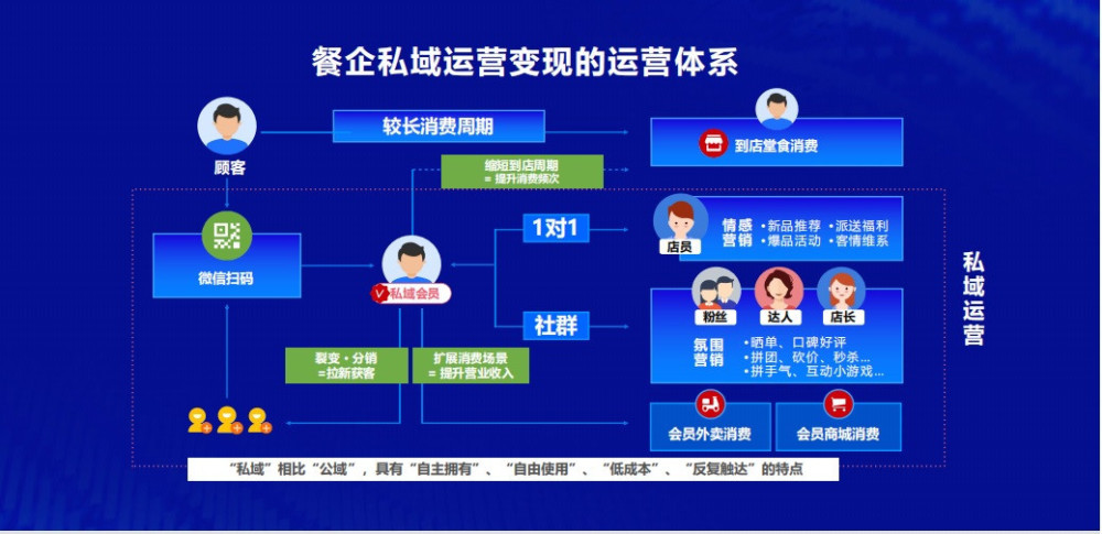 餐企抗衡大平臺的手段之一,構建私域流量.