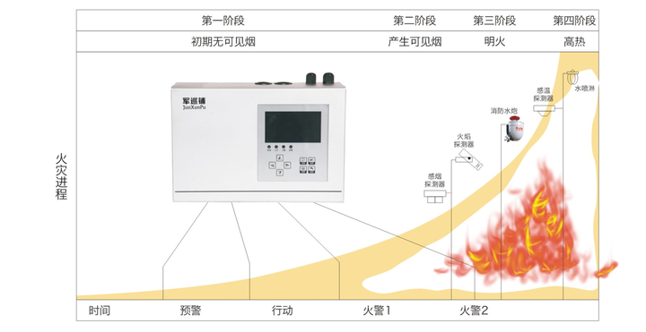 吸氣式感煙火災探測器標準調試步驟驗收通過的保證