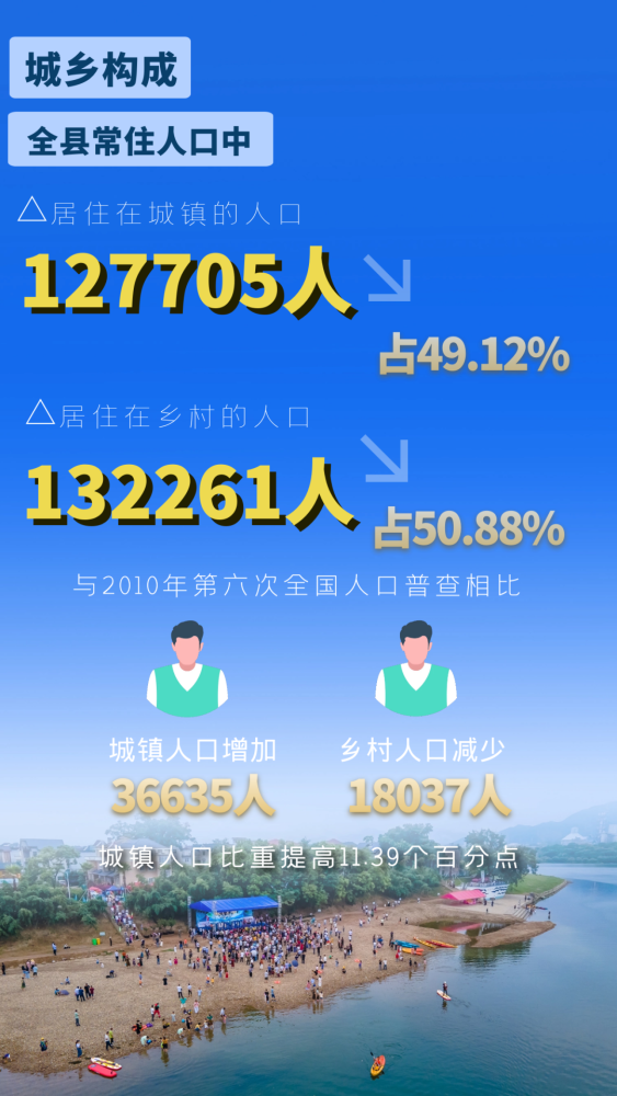 1常山县2020年第七次全国人口普查主要数据公报根据《全国人口普查