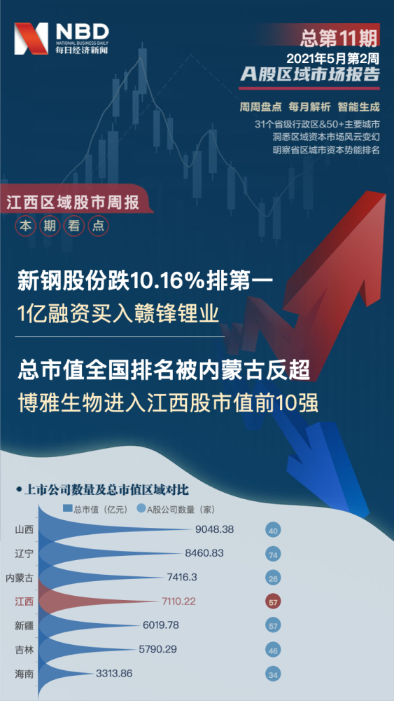 股市市值排行_西藏区域股市周报:板块总市值涨86亿总市值省区排名下降1位