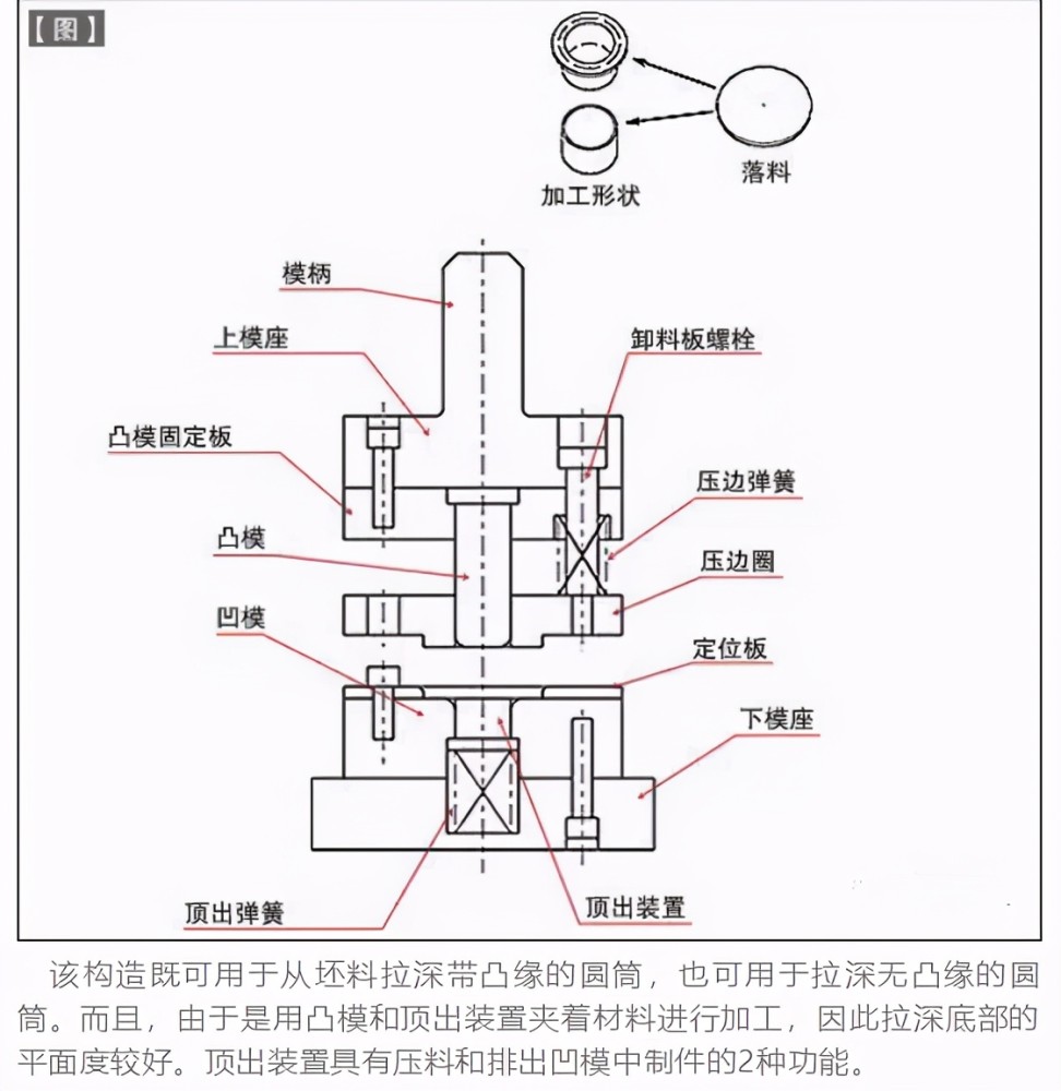 五金模具设计之拉深模具设计