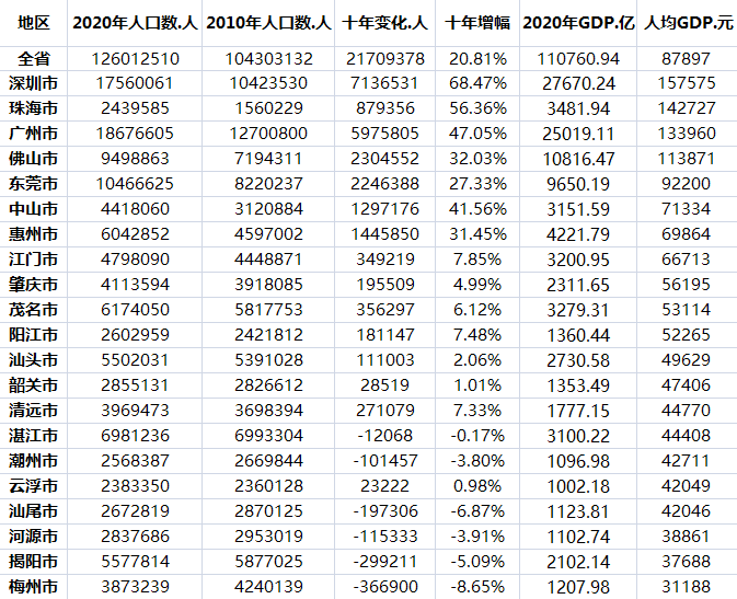 珠海各区gdp_广东21市人均GDP:4城超10万元珠海超广州