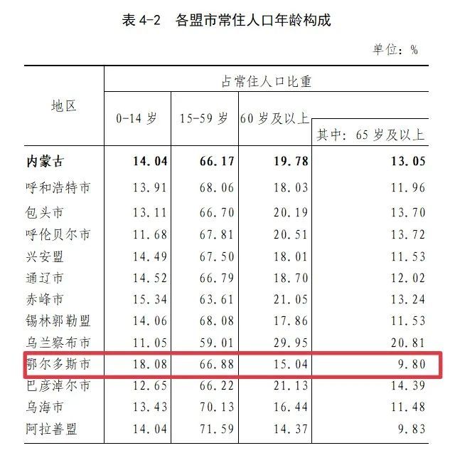 鄂尔多斯有多少人口看这里