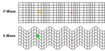 0mp波和s波正常的高層建築,承受的風載都是橫向的,其振動也是橫向的