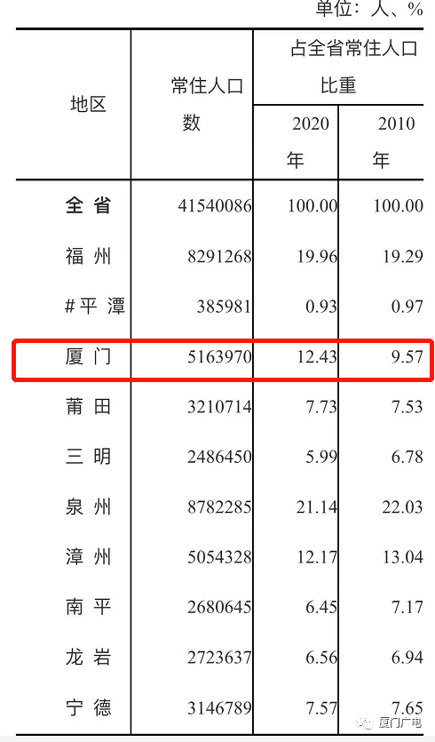 厦门常住人口首破500万增速全省第一