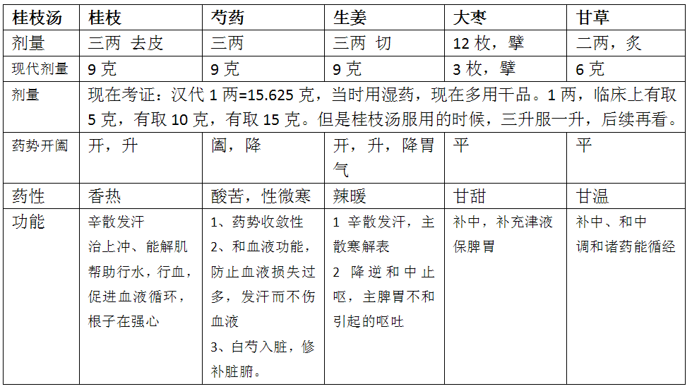 《伤寒论》笔记:大阳中风桂枝汤主之(其三)_腾讯新闻