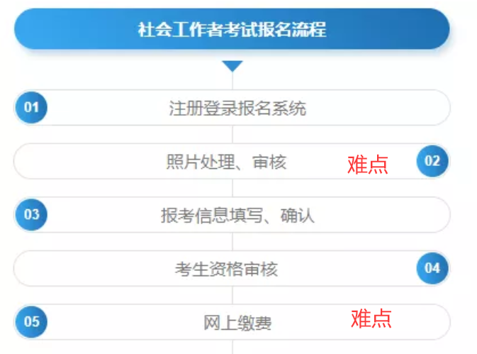 广东省社会工作者考试照片要求及手机怎么处理上传社工报名照片