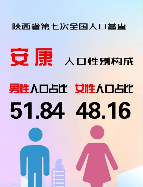 安康常住人口249万男女比例是多少
