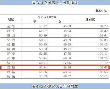 安康常住人口249万男女比例是多少