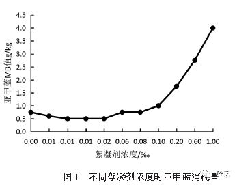 含絮凝劑的機制砂亞甲藍試驗研究