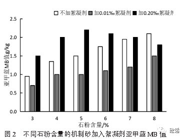 含絮凝剂的机制砂亚甲蓝试验研究