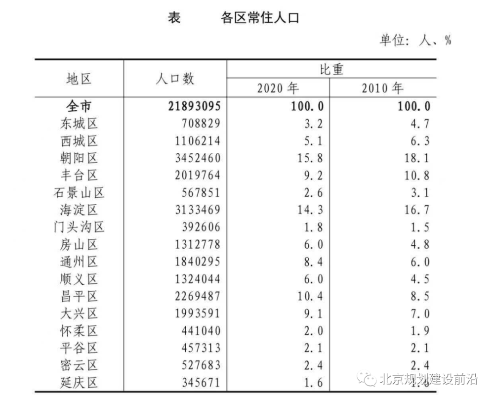 北京市现有人口多少_北京将全面检查现有居家观察人员(2)