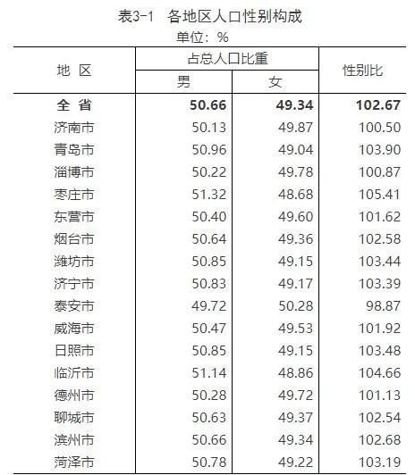 刚刚发布菏泽常住人口8795939人