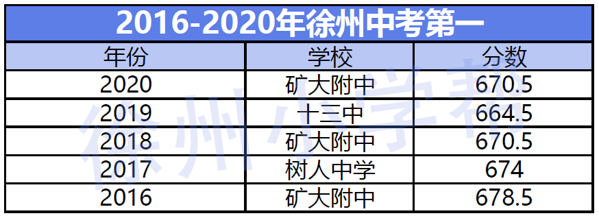徐州初中排行_徐州各初中中考成绩大揭秘,排名第一的是……