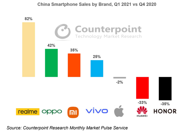 《realme真我Q1销量环比增长82% 中国市场增速第一》