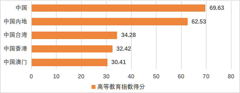全球城市排行_227所中国大学入选世界大学第三方指数排行榜