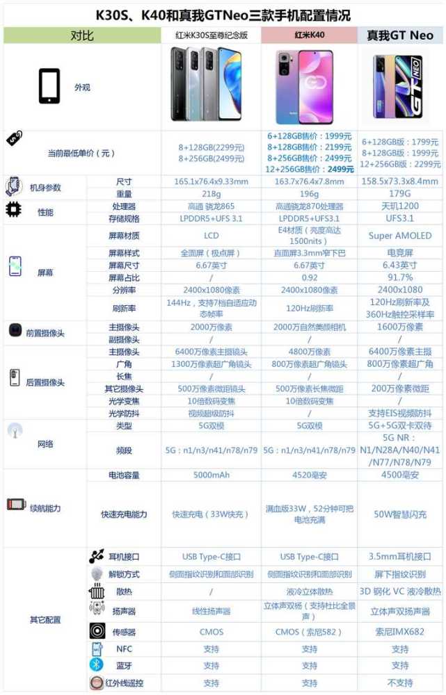 红米k30s,真我gtneo和红米k40之间,该如何选择?