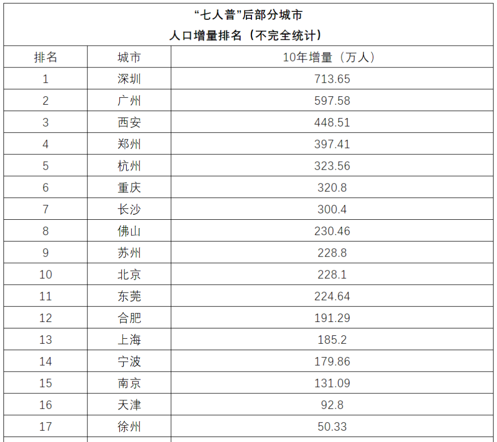 南京的人口_安徽最“穷”的城市:人口却超南京合肥,未来有望成交通枢纽