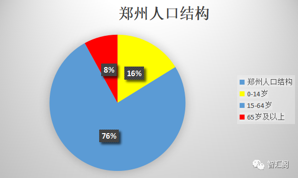 紅色部分是65歲及以上年齡人口,不難看出,鄭州的人口主要由青壯年構成