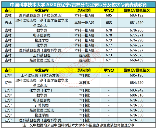 南京大學2020在東三省錄取分數線位於江蘇省會南京市,一直都是全國