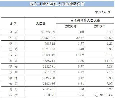 陕西省第七次全国人口普查主要数据公报