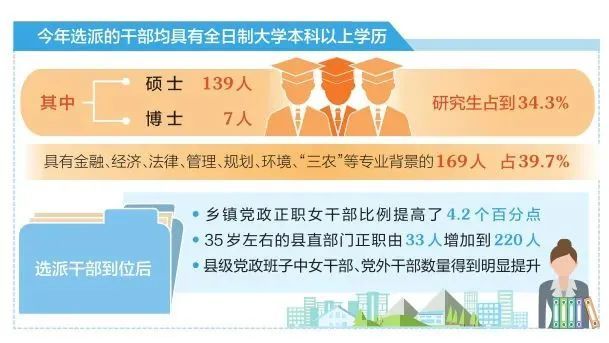 今年4月,山西选派426名优秀年轻干部到基层任职.