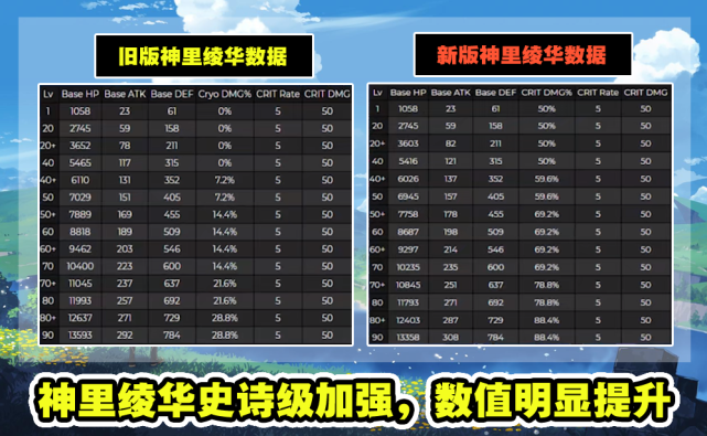 原神 内鬼大量情报 神里绫华史诗增强 宵宫解包数据 烁光信标 腾讯新闻