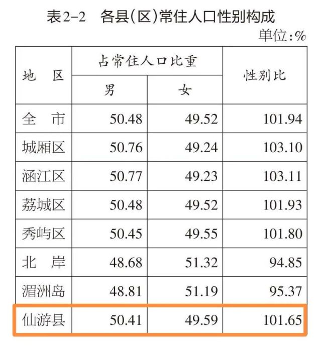 莆田市7个县(区,管委会)人口均有所增加,其中仙游县增加80361人