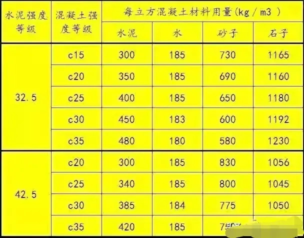 需要注意的是,只要都是標準的合格硅酸鹽水泥,325和425在完全凝固以後