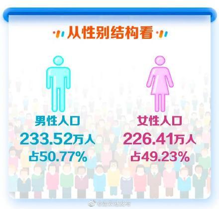 连云港人口_赣榆100.38万人!连云港第七次人口普查!全市常住人口459万人!