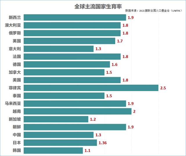 8,2021年变成1.5.总和生育率低于1.