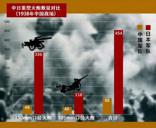 1938年秋天,日军在中国战场投入四个野战重炮兵旅团,这些部队配备了大