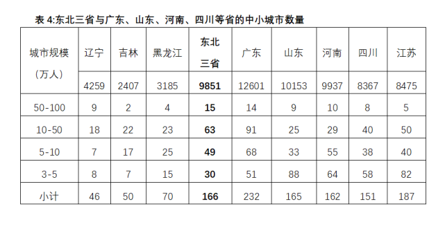 东北人口减少的真正原因是什么？