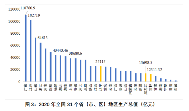 东北人口减少的真正原因是什么？