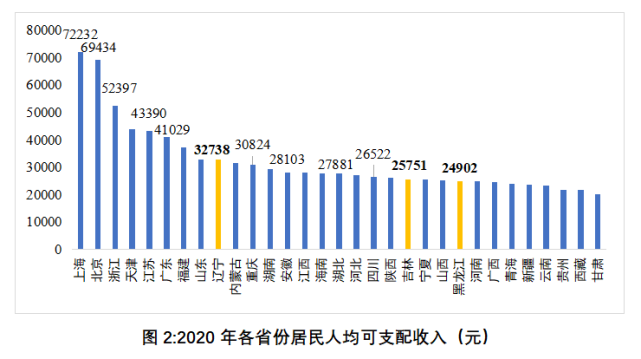 东北人口减少的真正原因是什么？