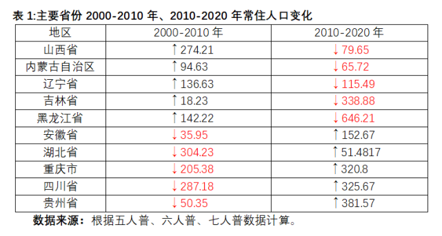 东北人口减少的真正原因是什么？