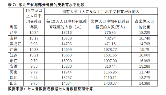 东北人口减少的真正原因是什么？