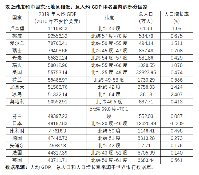 东北人口减少的真正原因是什么？