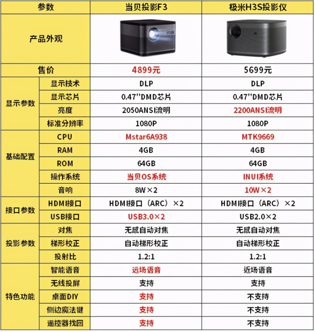 极米H3S对比极米H3做了哪些升级？买当贝F3还是极米H3S？