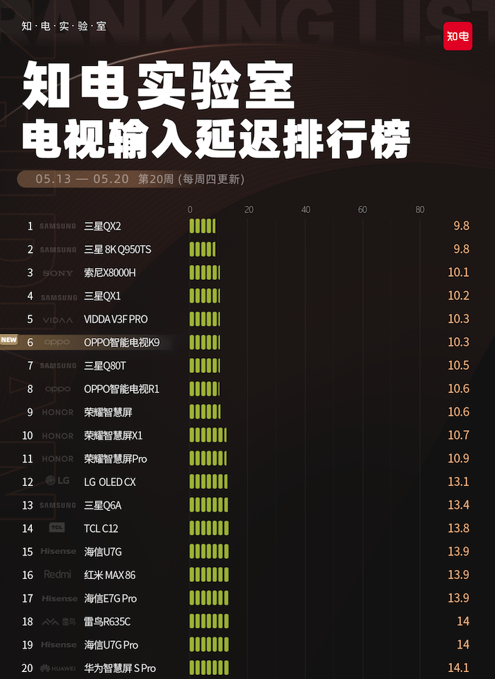 知電實驗室最新排行榜oppo新電視這麼給力