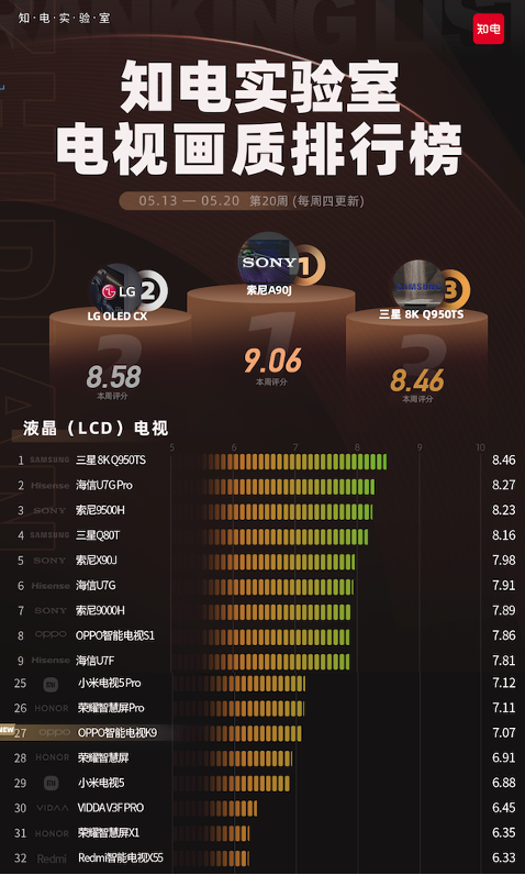 知電實驗室最新排行榜oppo新電視這麼給力
