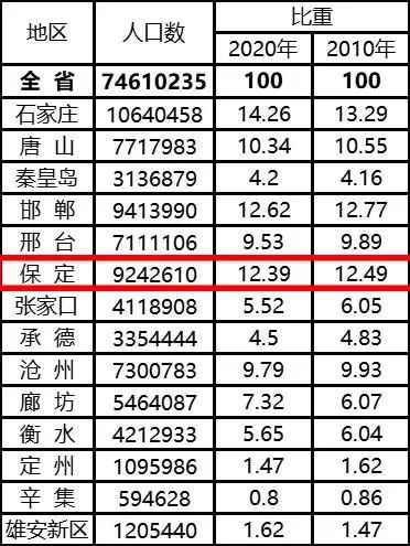 定州市多少人口_过去十年,廊坊人口增长全省第一