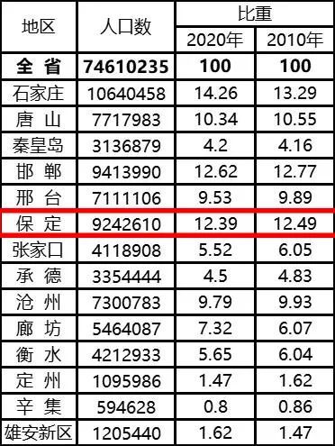 沧州常住人口_河北未来有望崛起的城市,保定 邯郸落选,不是石家庄也不是唐山(3)