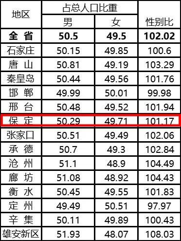 保定总人口_最新 城市评级出炉,你所在的城市是几级城市