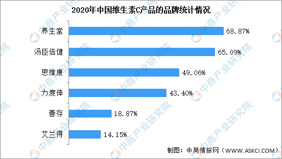 维生素c排行_2020年维生素产品市场现状统计分析:维生素C产品一骑绝尘(图)