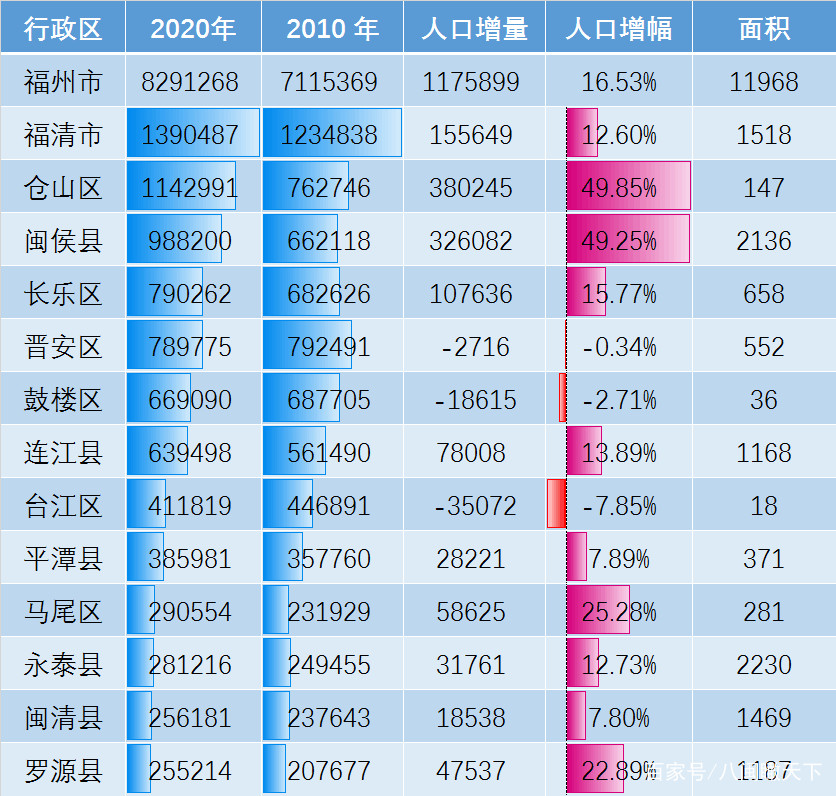 福清出国人口_福州七普人口数据正式公布,福清、仓山突破百万,闽侯接近百万