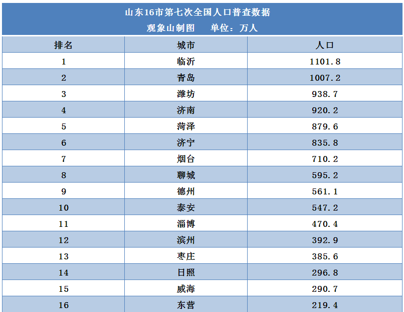 青岛人口2017_2017年青岛常住人口增加8.65万不敌厦门却力压苏州