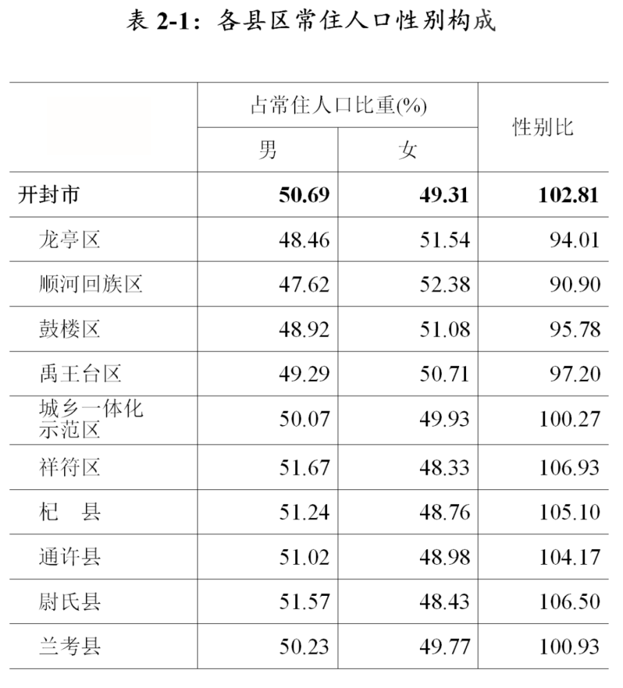 从各县区常住人口性别构成看,常住人口性别比低于100的有禹王台区