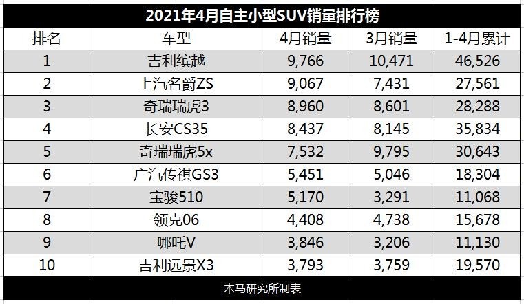 国产小型suv排行_原创年轻就出发,这两款国产小型SUV绝对能够让你开心起飞